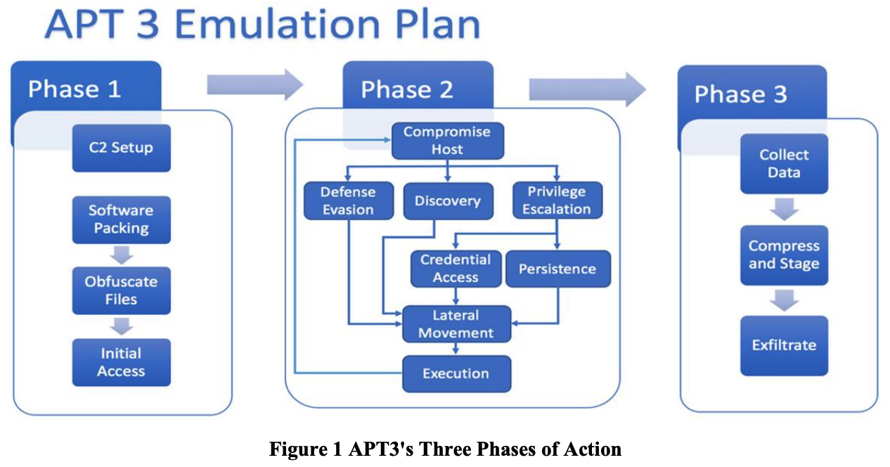 APT3 Three Phases of Action